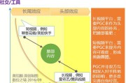 ugc内容(UGC内容营销)
