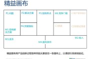 精益画布(精益画布的内容)