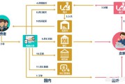 进口跨境电商系统
:什么是跨境电商的保税进口？