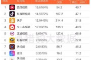 短视频排行榜(短视频公司排名)