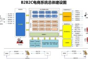 b2c电商平台(b2c模式的电商平台网站有哪些)