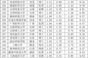 中国名牌大学排名(中国211大学排名表最新排名)