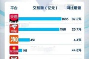 年电商交易额
:大家来预测一下，2019年双11各大电商销量会达到什么样的水平？