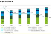 电商零售销售额(电商在零售行业的占比)