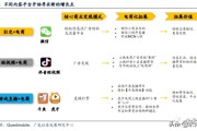 短视频营销特征(短视频营销的新特征包括)