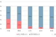 手机线上线下销售比例(苹果手机线上线下销售比例)