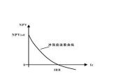 内部收益率计算公式(修正内部收益率计算公式)