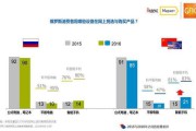 俄罗斯电商(俄罗斯电商平台ozon入驻条件)