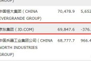 世界电商平台排名
:最新世界500强为什么京东排名139名，而阿里则是182名，你怎么看？