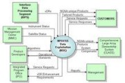 结构化分析方法(结构化分析方法的基本思想)