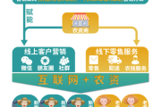 农资电商(农资网购平台)