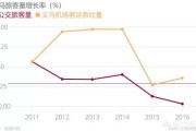 义乌陆港电商小镇
:义乌商贸城有没有前景？
