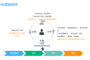 互联网精准营销(互联网精准营销黄金公式)