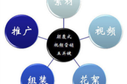 网络视频营销的优势(网络视频营销的优势和常见的形式有哪些)