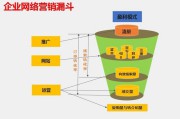 免费的营销方式有哪些(会员营销方式有哪些)