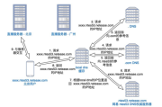 国外dns(国外dna鉴定的节目叫什么)