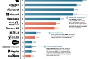 电商世界10强
:为何互联网企业世界前20强被中美垄断？