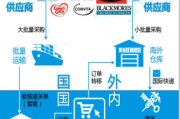 国外跨境电商(国外电商平台排名) 国外跨境电商(国外电商平台排名)
