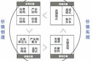 商业模式怎么设计(商业模式怎么设计比较好的书)