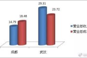 今年比去年增长百分比怎么算(今年比去年增长了多少百分比)