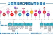 对跨境电商的认识
:如何看待跨境电商发展？