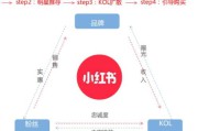 如何找小红书推广(小红书如何推广自己的内容)