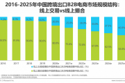 我国跨境电商发展现状(我国跨境电商发展现状b2b)