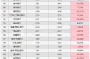 银行排行榜(2022年银行排行榜)