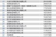 印刷电商10强
:中国100强民营企业有哪些，营业收入和净利润是多少？