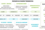 如何建立电商平台(开通电商平台有什么步骤)