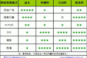 微营销的看法(对市场营销的理解和看法)