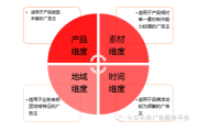 广告投放策略(精准投放广告)