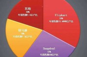 印度电商平台排名(印度排名第一的电商公司)