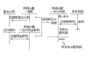 盈余公积是什么(盈余公积是什么意思 通俗易懂点)