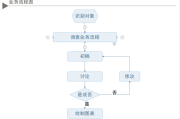 流程图怎么画(流程图怎么画直线不要箭头)