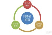 网络营销成本(网络营销成本优势)