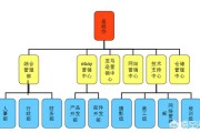 电商公司组织架构图
:如何搭建电商型物流公司组织架构？