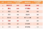 中国电商三巨头
:抖音50亿下载量逼近微信51亿，头条36亿，超支付宝28亿，3大巨头bat是不是要改？