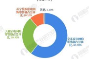 线上销售占比(线上销售占比多少)