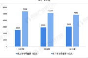 零售行业线上销售(零售行业线上线下销售占比)