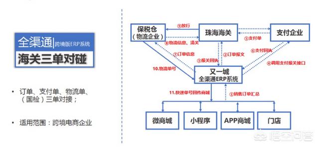 ERP系统在进口跨境电商中有啥作用?