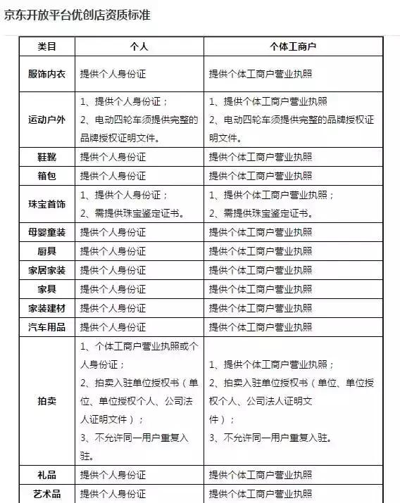 京东正式开放个人店入口，做C2C市场京东有哪些优势和劣势？