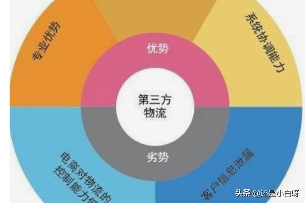 电子商务物流模式分类?