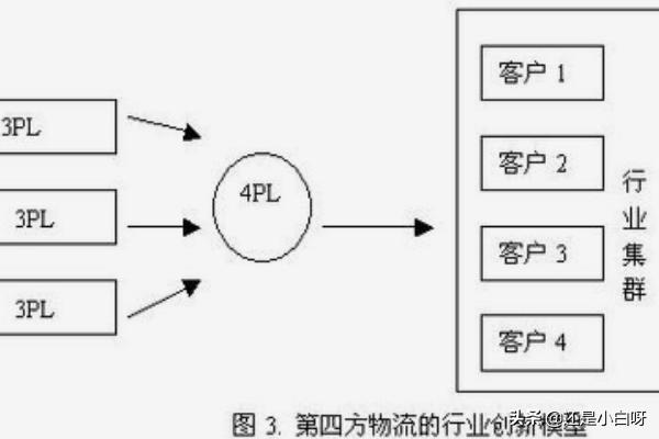 电子商务物流模式分类?