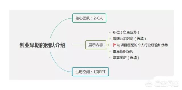 如何写一篇给天使投资看的《商业计划书》?