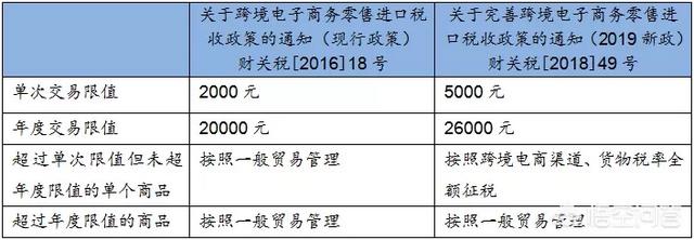 2019跨境电商有哪些新的政策?