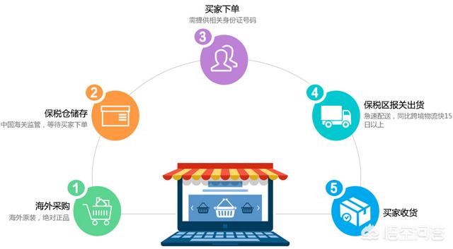 跨境电商在找海关报关对接口前，是不是需要先对接好物流比较好？