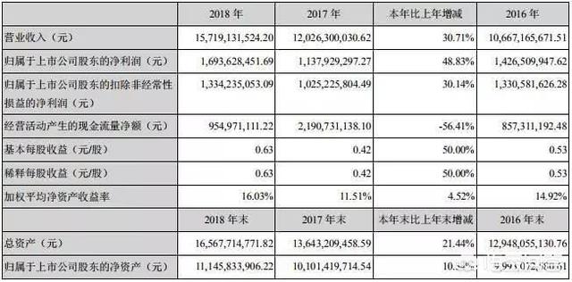 2018年净赚16.93亿，森马服饰如何稳步前进？