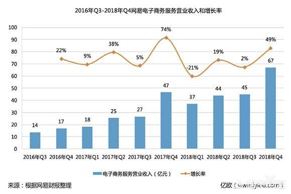 卖掉考拉之后，网易电商会变好吗？它的未来在哪里？
