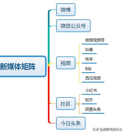 自己是工厂，做跨境电商做哪个平台比较好？
